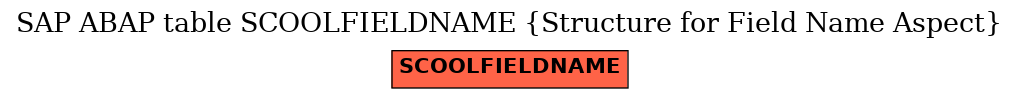 E-R Diagram for table SCOOLFIELDNAME (Structure for Field Name Aspect)