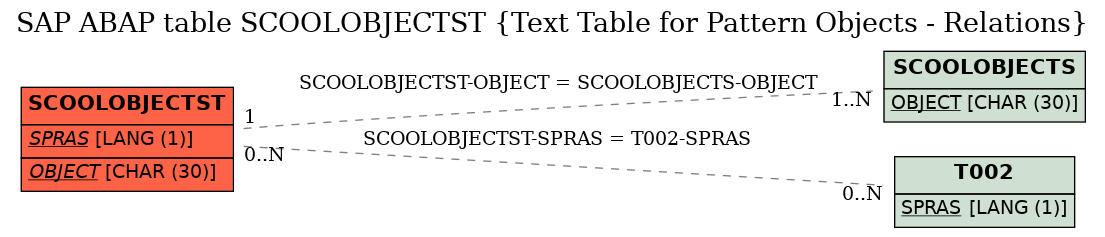 E-R Diagram for table SCOOLOBJECTST (Text Table for Pattern Objects - Relations)