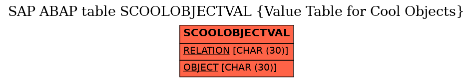 E-R Diagram for table SCOOLOBJECTVAL (Value Table for Cool Objects)