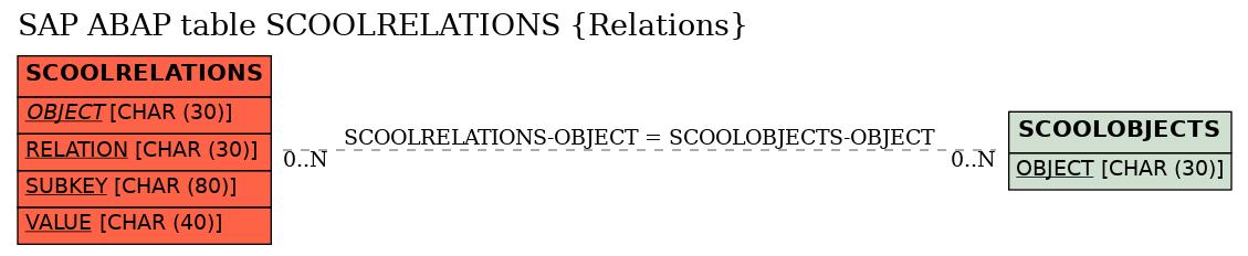 E-R Diagram for table SCOOLRELATIONS (Relations)