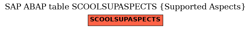 E-R Diagram for table SCOOLSUPASPECTS (Supported Aspects)