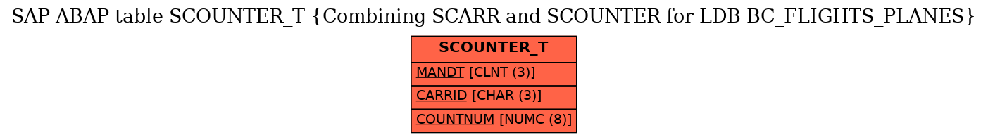 E-R Diagram for table SCOUNTER_T (Combining SCARR and SCOUNTER for LDB BC_FLIGHTS_PLANES)