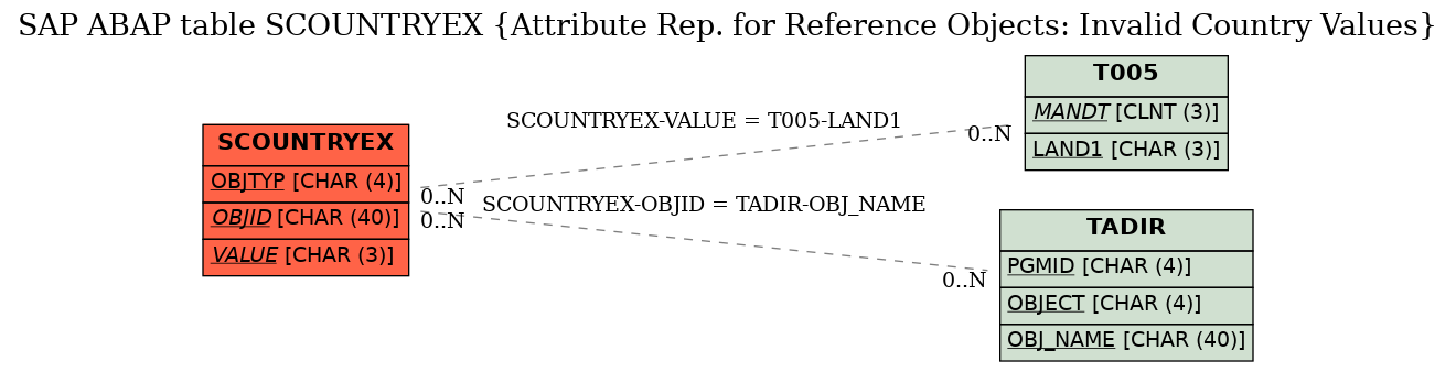 E-R Diagram for table SCOUNTRYEX (Attribute Rep. for Reference Objects: Invalid Country Values)