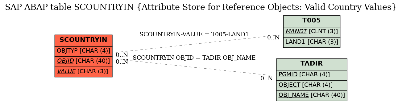 E-R Diagram for table SCOUNTRYIN (Attribute Store for Reference Objects: Valid Country Values)