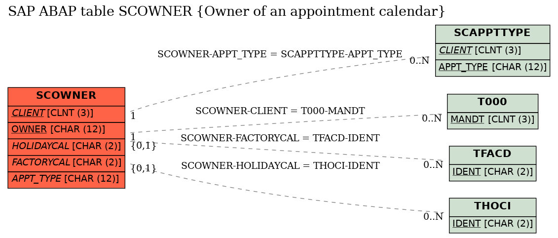 E-R Diagram for table SCOWNER (Owner of an appointment calendar)