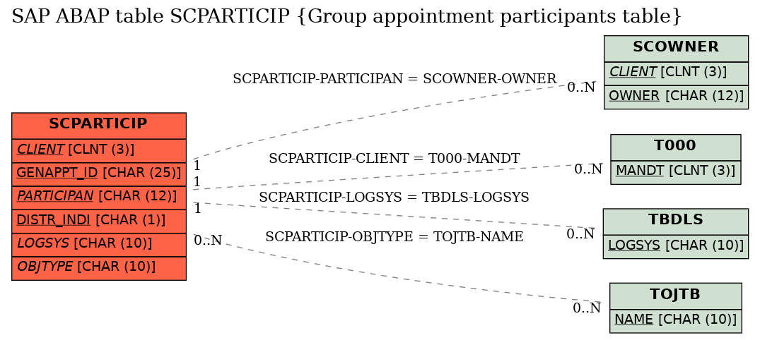 E-R Diagram for table SCPARTICIP (Group appointment participants table)