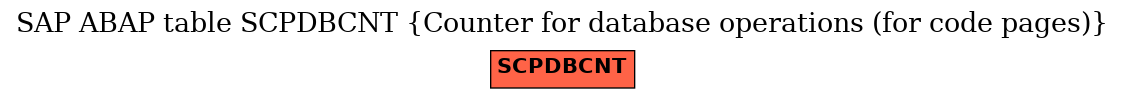 E-R Diagram for table SCPDBCNT (Counter for database operations (for code pages))