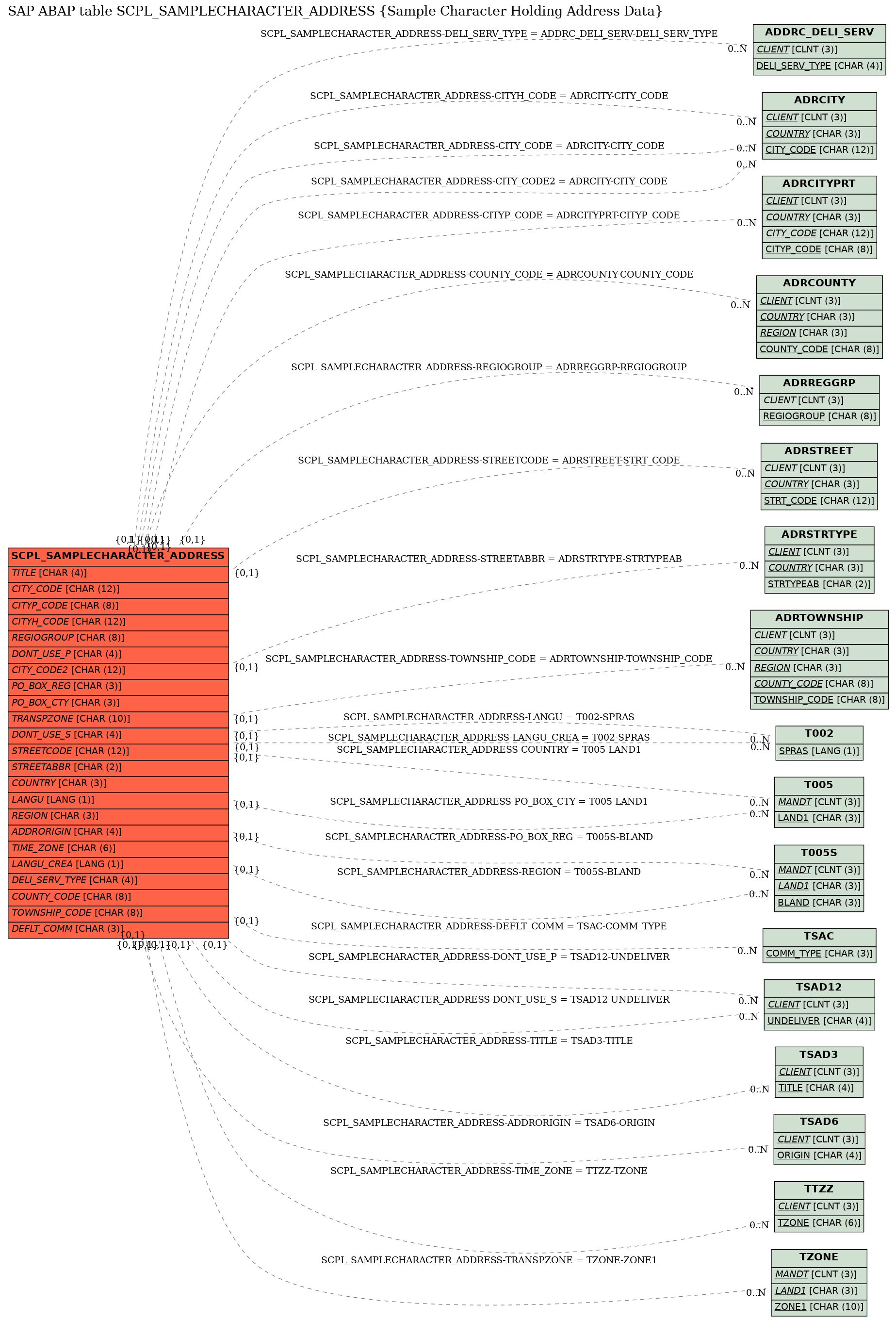 E-R Diagram for table SCPL_SAMPLECHARACTER_ADDRESS (Sample Character Holding Address Data)