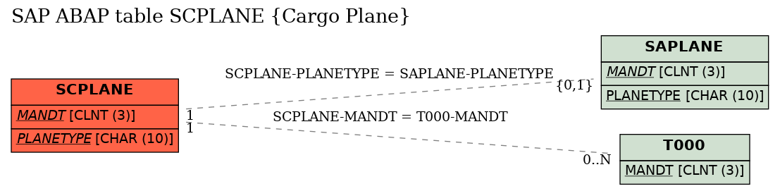 E-R Diagram for table SCPLANE (Cargo Plane)