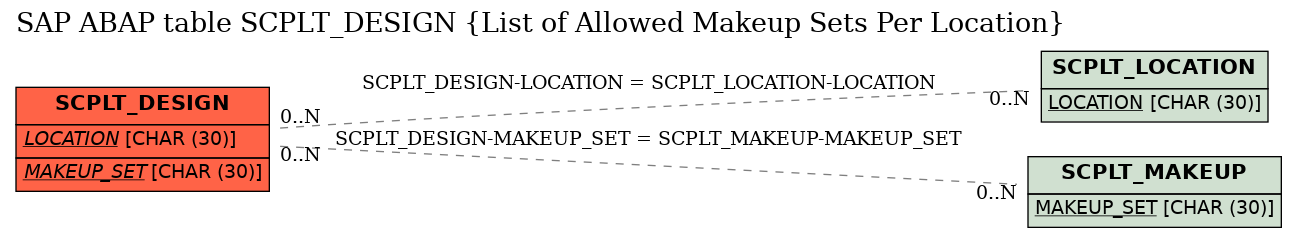 E-R Diagram for table SCPLT_DESIGN (List of Allowed Makeup Sets Per Location)