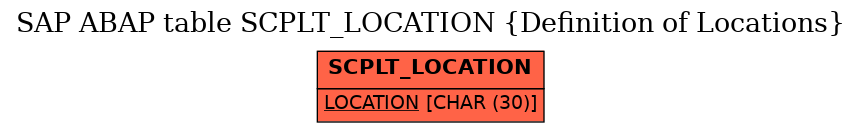 E-R Diagram for table SCPLT_LOCATION (Definition of Locations)