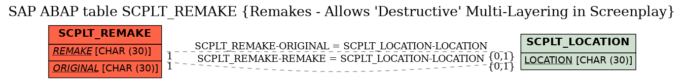 E-R Diagram for table SCPLT_REMAKE (Remakes - Allows 