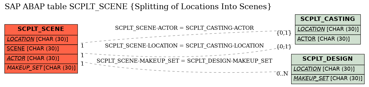 E-R Diagram for table SCPLT_SCENE (Splitting of Locations Into Scenes)