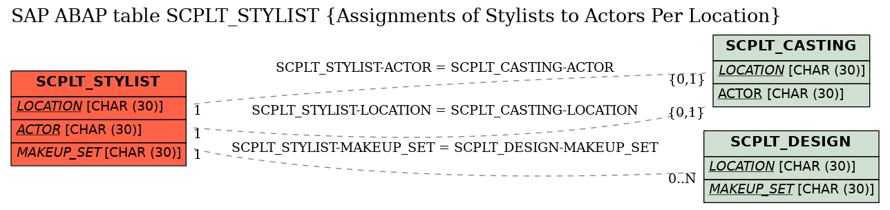 E-R Diagram for table SCPLT_STYLIST (Assignments of Stylists to Actors Per Location)