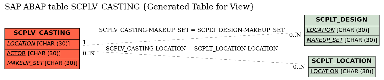 E-R Diagram for table SCPLV_CASTING (Generated Table for View)