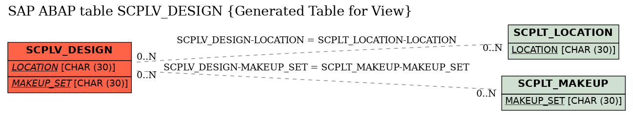 E-R Diagram for table SCPLV_DESIGN (Generated Table for View)