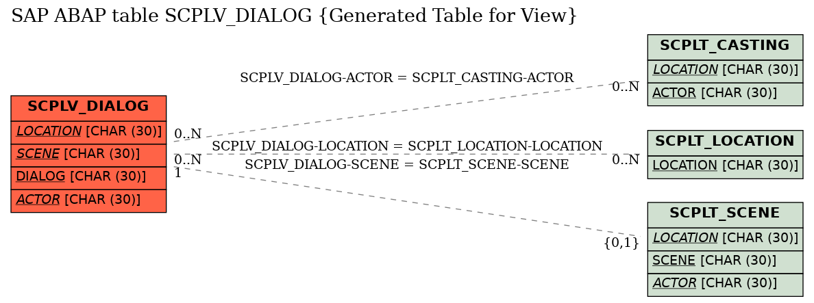 E-R Diagram for table SCPLV_DIALOG (Generated Table for View)