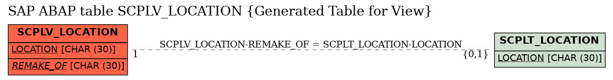 E-R Diagram for table SCPLV_LOCATION (Generated Table for View)