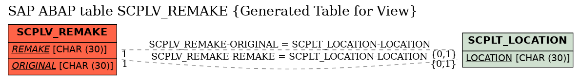 E-R Diagram for table SCPLV_REMAKE (Generated Table for View)