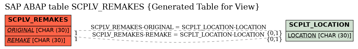 E-R Diagram for table SCPLV_REMAKES (Generated Table for View)