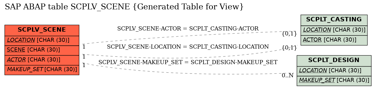 E-R Diagram for table SCPLV_SCENE (Generated Table for View)