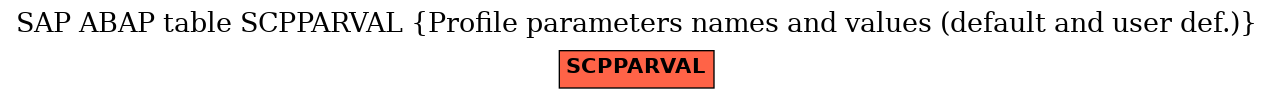 E-R Diagram for table SCPPARVAL (Profile parameters names and values (default and user def.))