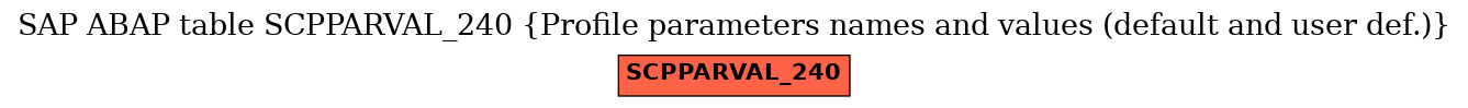 E-R Diagram for table SCPPARVAL_240 (Profile parameters names and values (default and user def.))