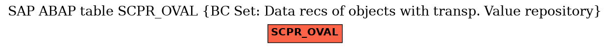 E-R Diagram for table SCPR_OVAL (BC Set: Data recs of objects with transp. Value repository)