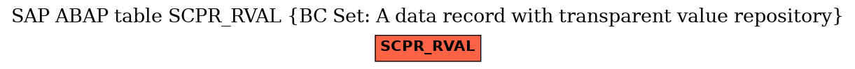 E-R Diagram for table SCPR_RVAL (BC Set: A data record with transparent value repository)