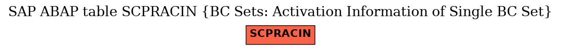 E-R Diagram for table SCPRACIN (BC Sets: Activation Information of Single BC Set)