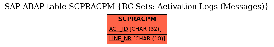 E-R Diagram for table SCPRACPM (BC Sets: Activation Logs (Messages))