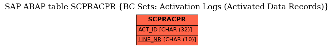 E-R Diagram for table SCPRACPR (BC Sets: Activation Logs (Activated Data Records))