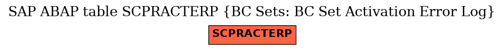 E-R Diagram for table SCPRACTERP (BC Sets: BC Set Activation Error Log)