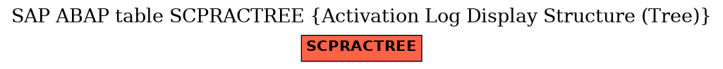 E-R Diagram for table SCPRACTREE (Activation Log Display Structure (Tree))