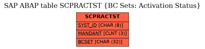 E-R Diagram for table SCPRACTST (BC Sets: Activation Status)