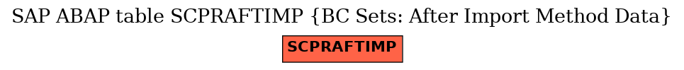 E-R Diagram for table SCPRAFTIMP (BC Sets: After Import Method Data)