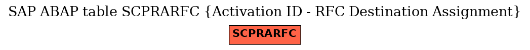 E-R Diagram for table SCPRARFC (Activation ID - RFC Destination Assignment)