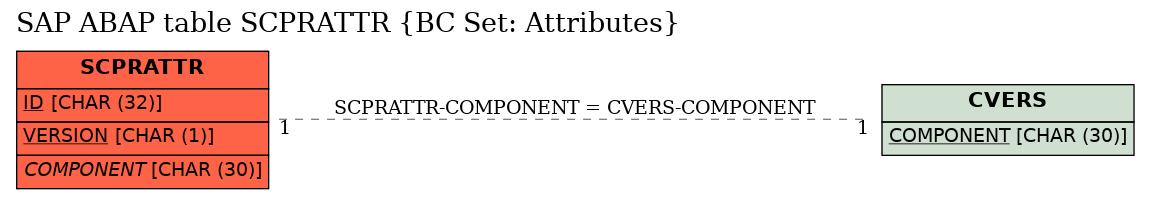 E-R Diagram for table SCPRATTR (BC Set: Attributes)