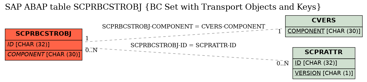 E-R Diagram for table SCPRBCSTROBJ (BC Set with Transport Objects and Keys)