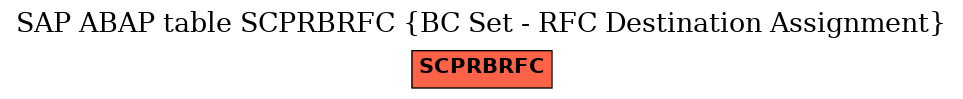 E-R Diagram for table SCPRBRFC (BC Set - RFC Destination Assignment)