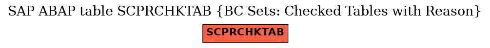 E-R Diagram for table SCPRCHKTAB (BC Sets: Checked Tables with Reason)