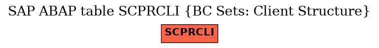 E-R Diagram for table SCPRCLI (BC Sets: Client Structure)