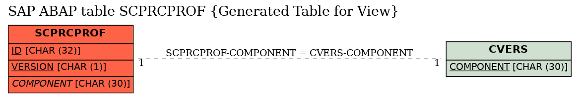 E-R Diagram for table SCPRCPROF (Generated Table for View)