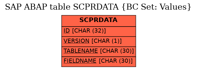 E-R Diagram for table SCPRDATA (BC Set: Values)