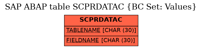 E-R Diagram for table SCPRDATAC (BC Set: Values)