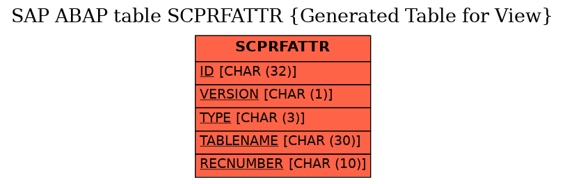 E-R Diagram for table SCPRFATTR (Generated Table for View)