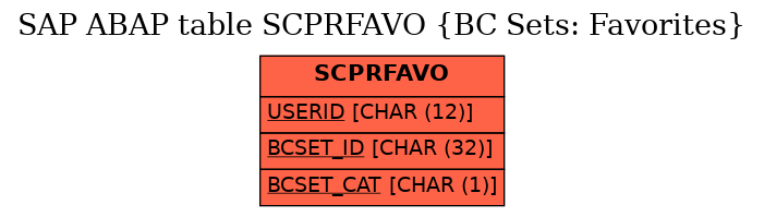 E-R Diagram for table SCPRFAVO (BC Sets: Favorites)