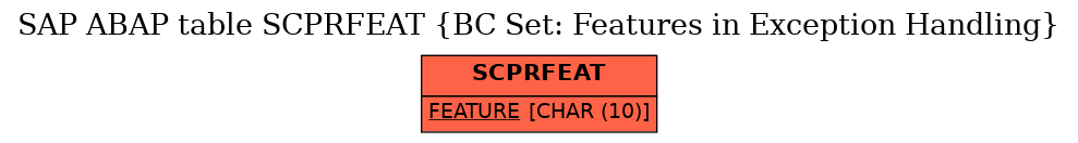 E-R Diagram for table SCPRFEAT (BC Set: Features in Exception Handling)