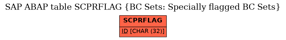 E-R Diagram for table SCPRFLAG (BC Sets: Specially flagged BC Sets)