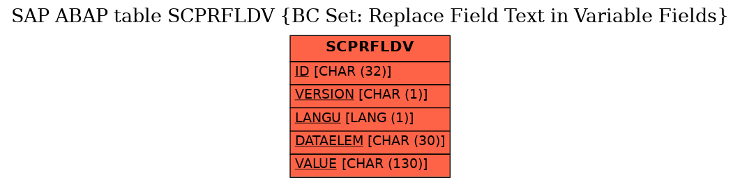 E-R Diagram for table SCPRFLDV (BC Set: Replace Field Text in Variable Fields)